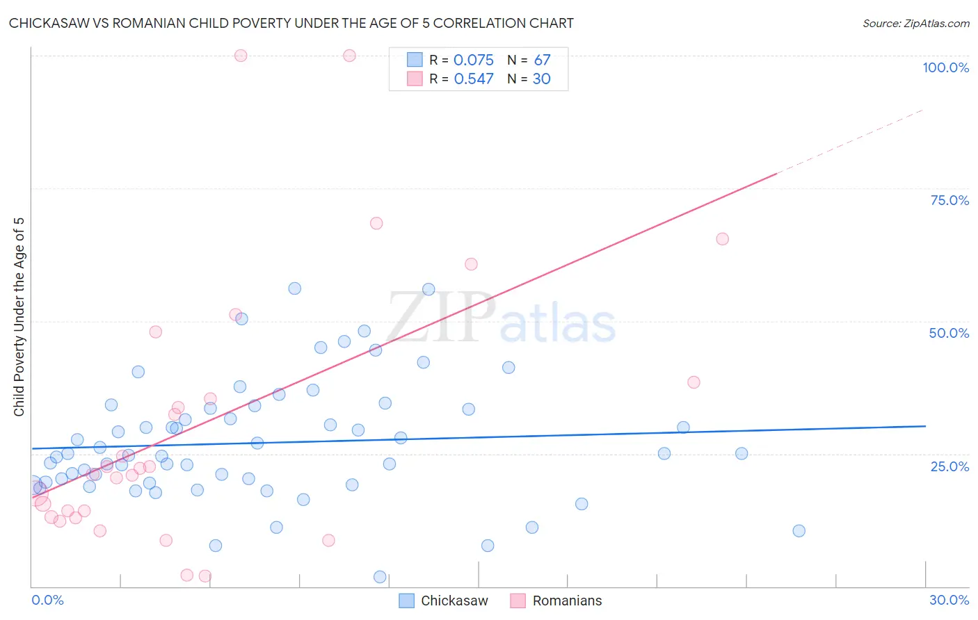 Chickasaw vs Romanian Child Poverty Under the Age of 5