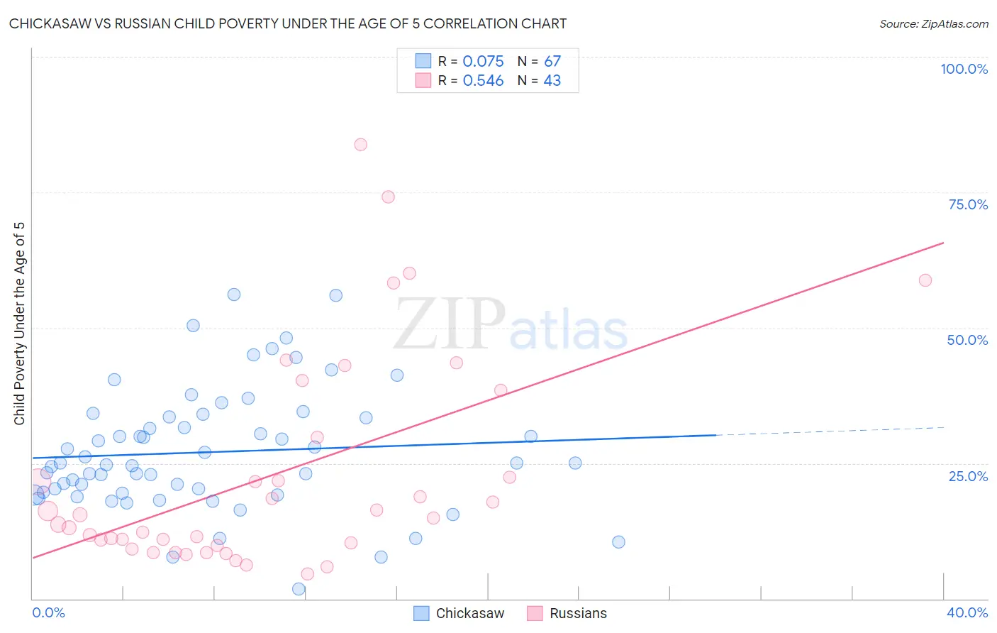 Chickasaw vs Russian Child Poverty Under the Age of 5