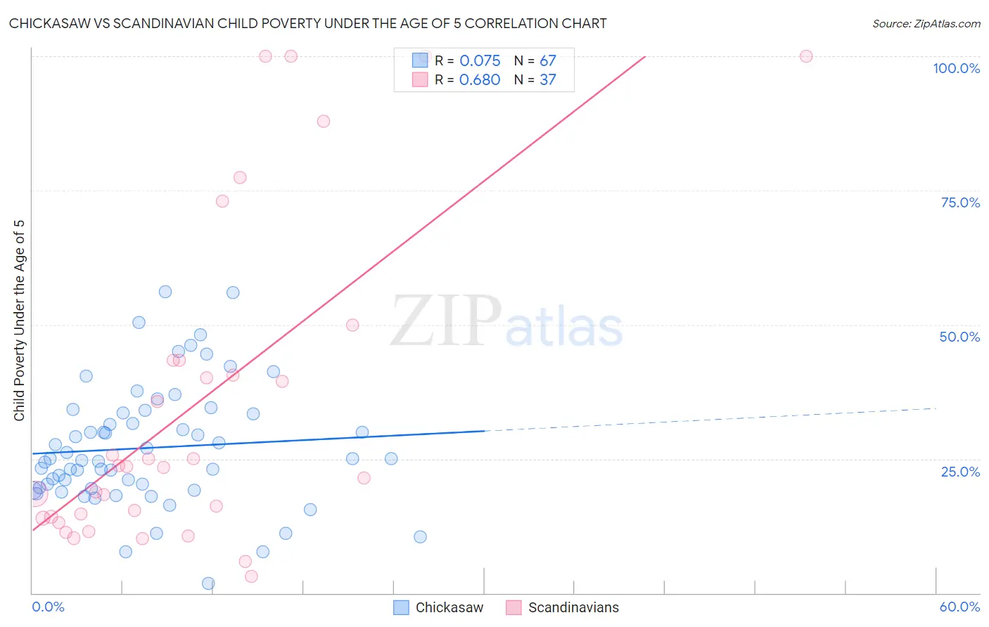 Chickasaw vs Scandinavian Child Poverty Under the Age of 5