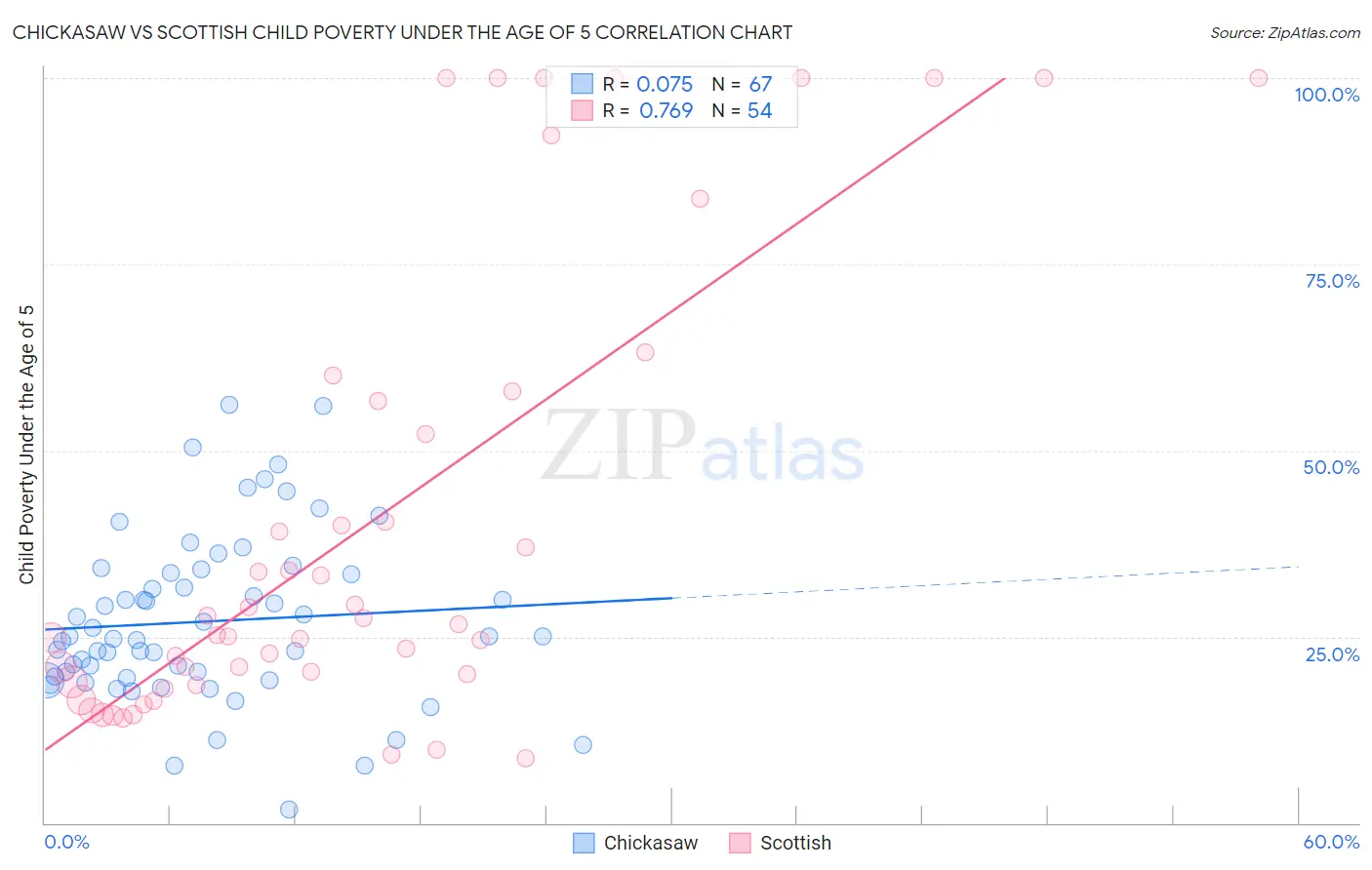 Chickasaw vs Scottish Child Poverty Under the Age of 5