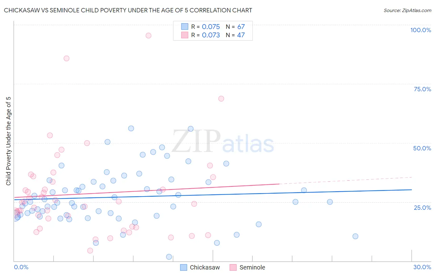 Chickasaw vs Seminole Child Poverty Under the Age of 5