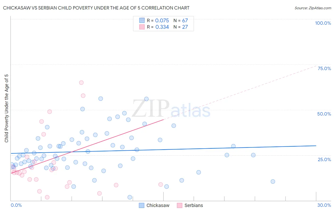 Chickasaw vs Serbian Child Poverty Under the Age of 5