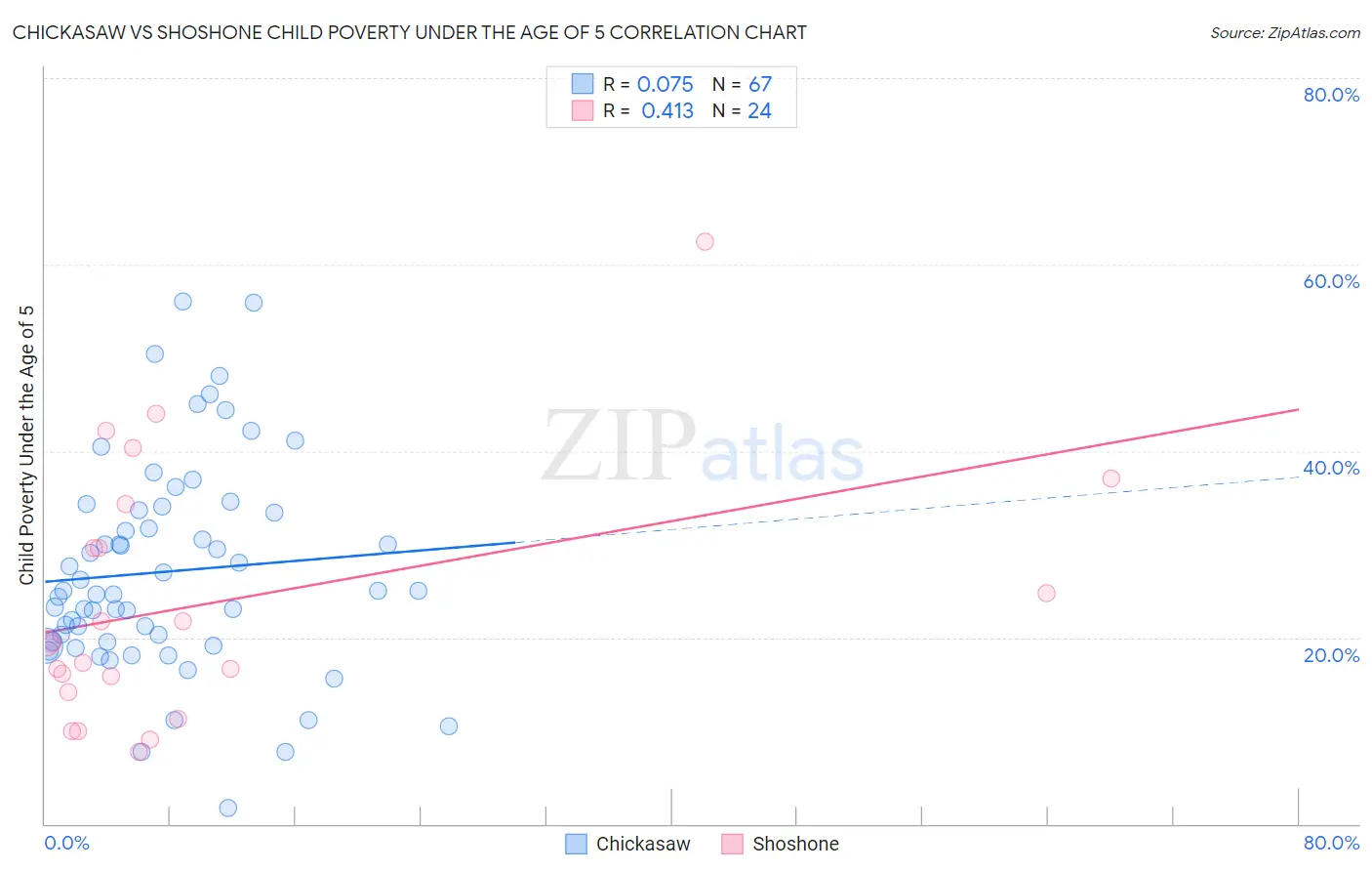 Chickasaw vs Shoshone Child Poverty Under the Age of 5