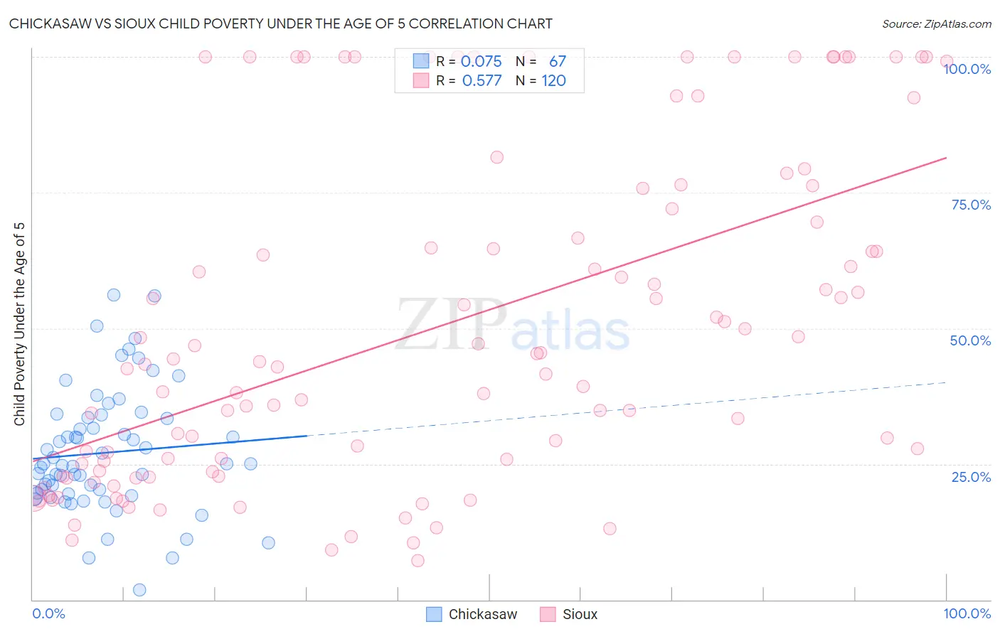 Chickasaw vs Sioux Child Poverty Under the Age of 5