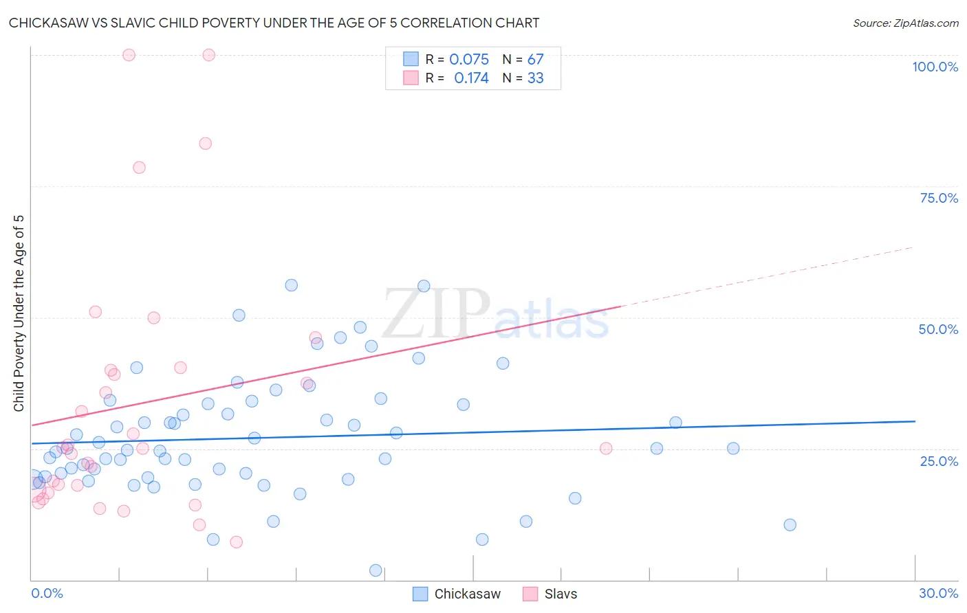 Chickasaw vs Slavic Child Poverty Under the Age of 5