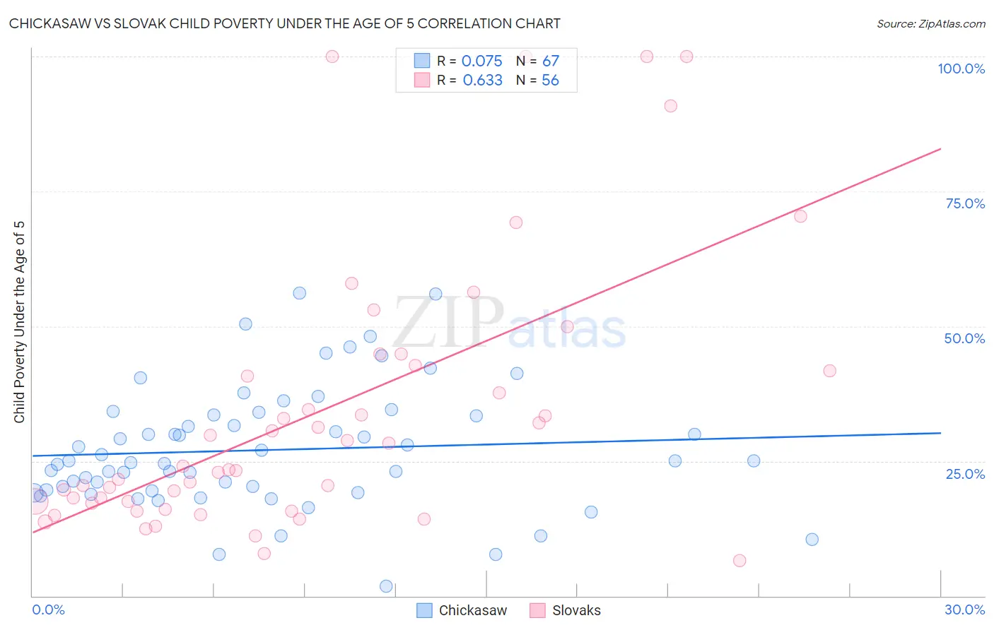 Chickasaw vs Slovak Child Poverty Under the Age of 5
