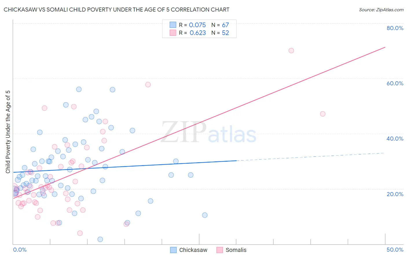 Chickasaw vs Somali Child Poverty Under the Age of 5