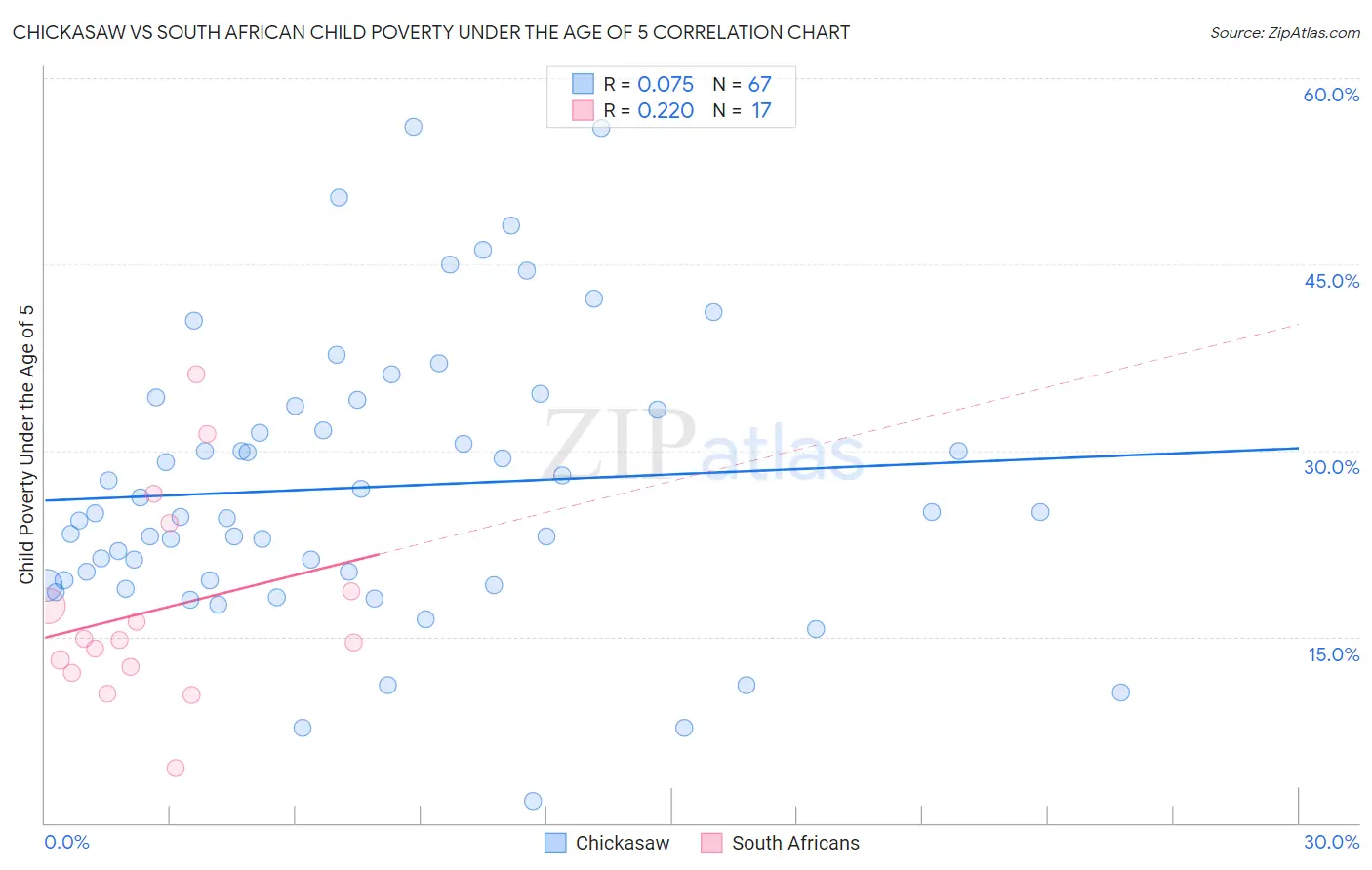 Chickasaw vs South African Child Poverty Under the Age of 5