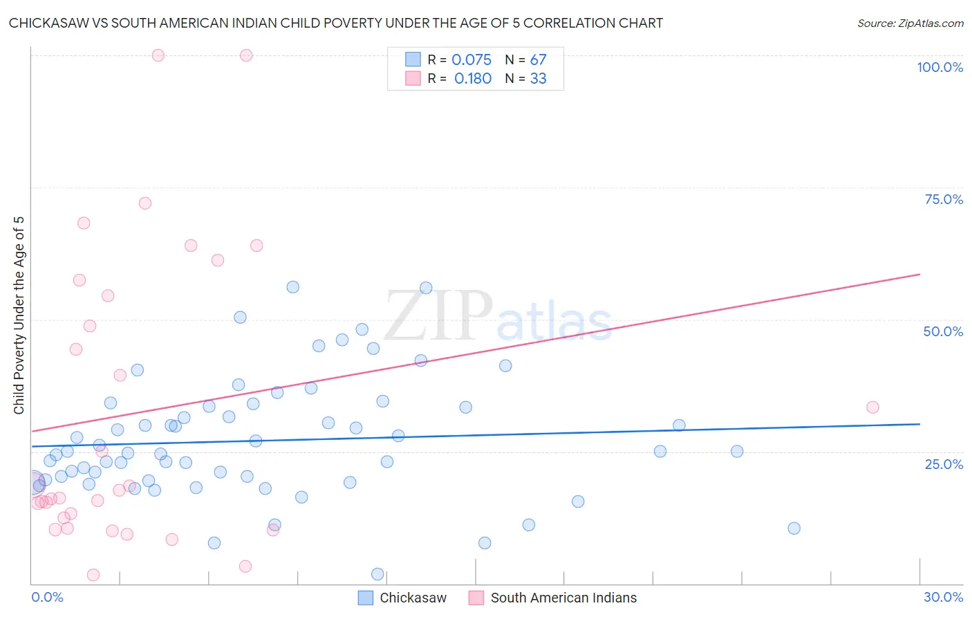 Chickasaw vs South American Indian Child Poverty Under the Age of 5