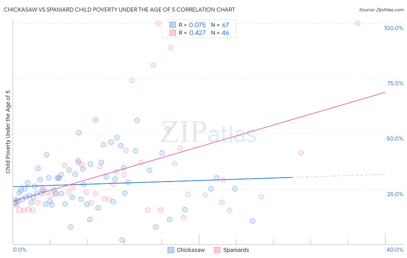 Chickasaw vs Spaniard Child Poverty Under the Age of 5