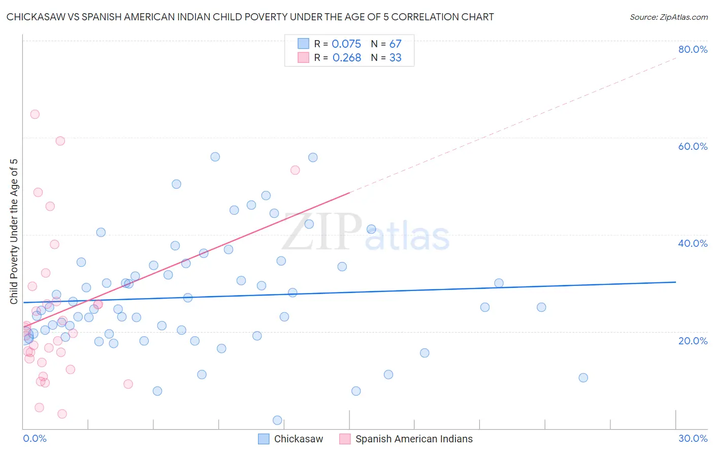 Chickasaw vs Spanish American Indian Child Poverty Under the Age of 5