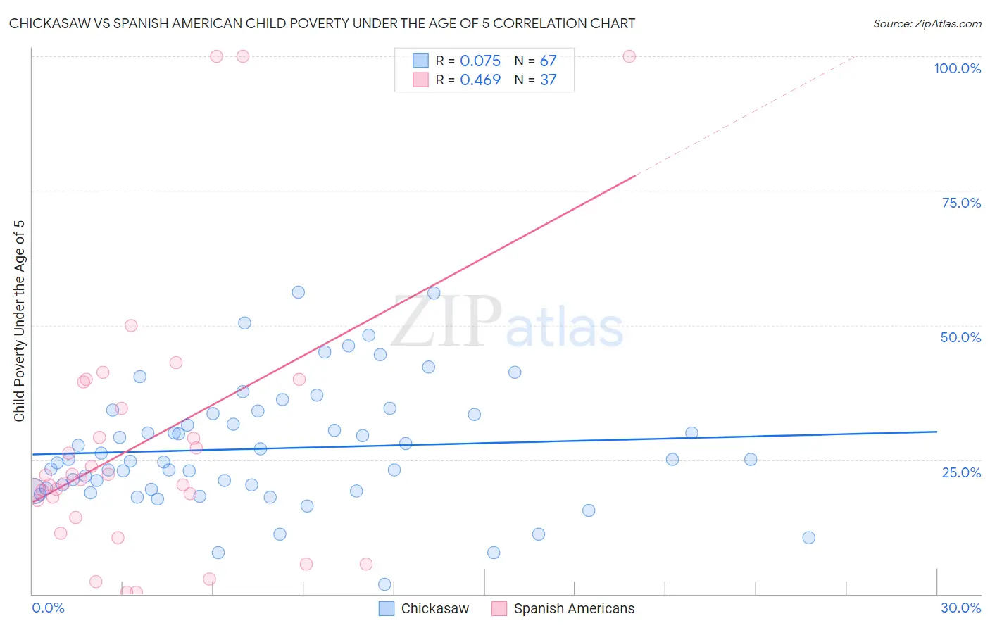 Chickasaw vs Spanish American Child Poverty Under the Age of 5