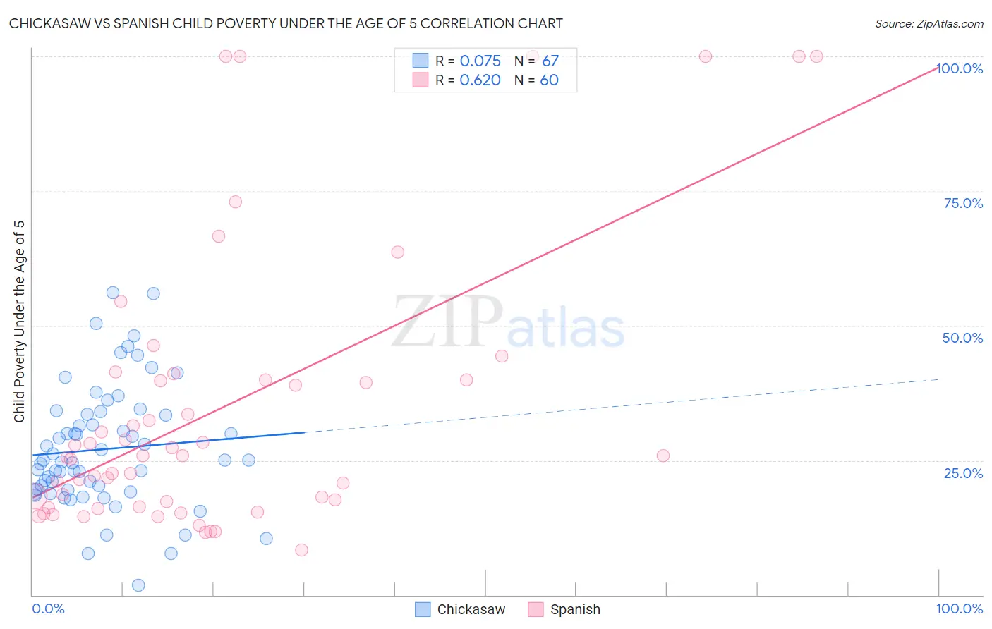 Chickasaw vs Spanish Child Poverty Under the Age of 5