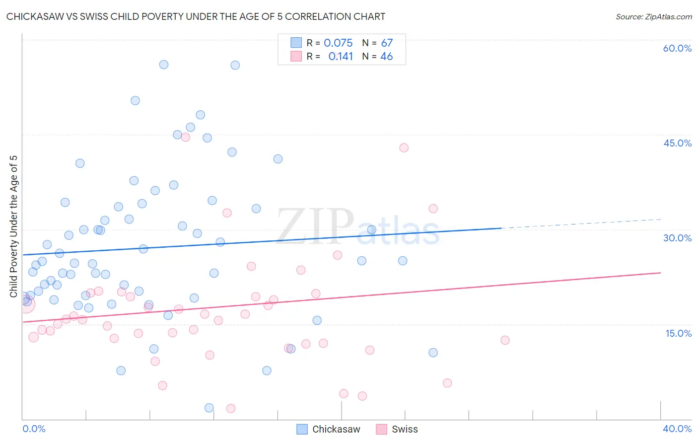 Chickasaw vs Swiss Child Poverty Under the Age of 5