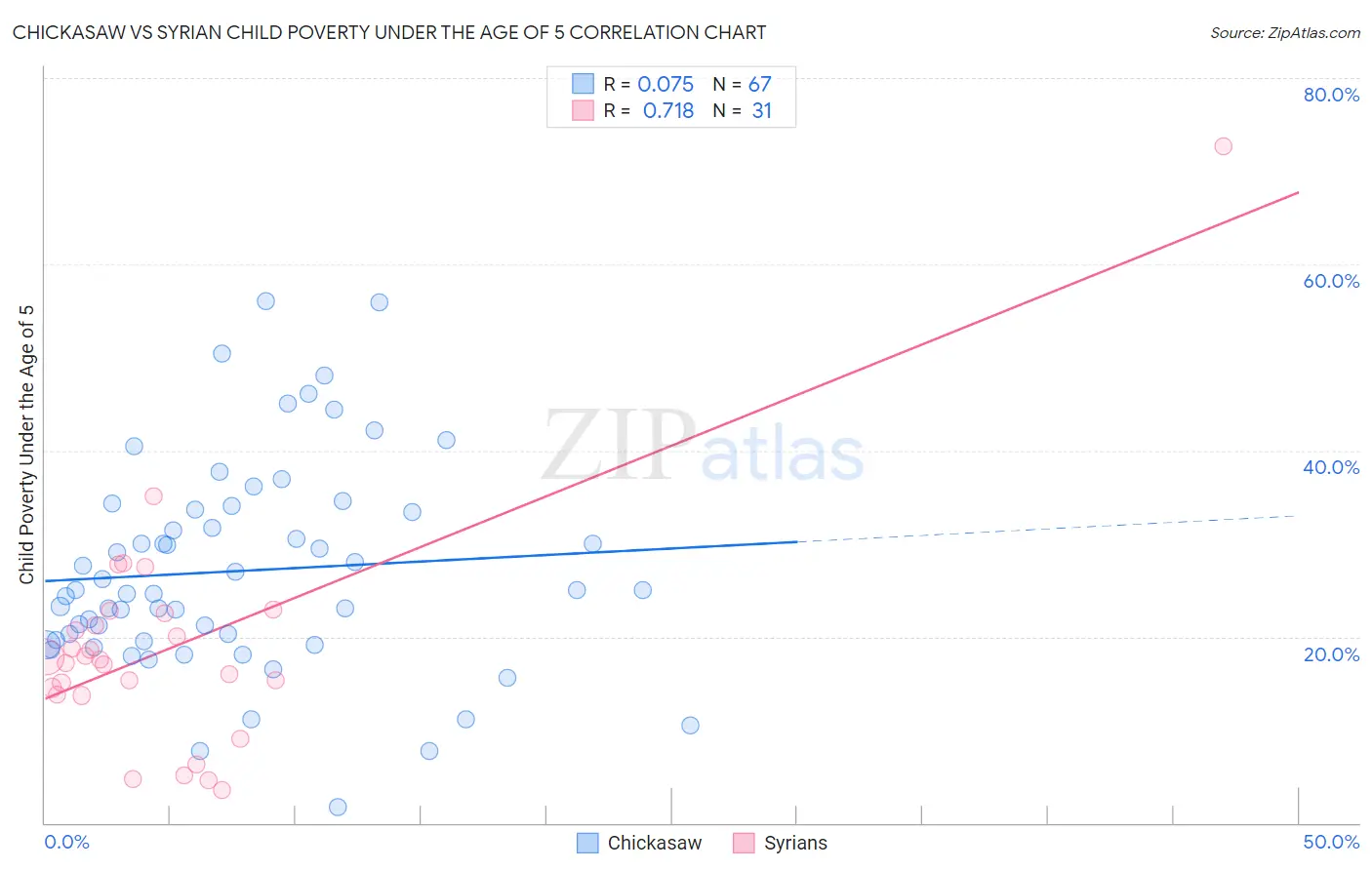 Chickasaw vs Syrian Child Poverty Under the Age of 5