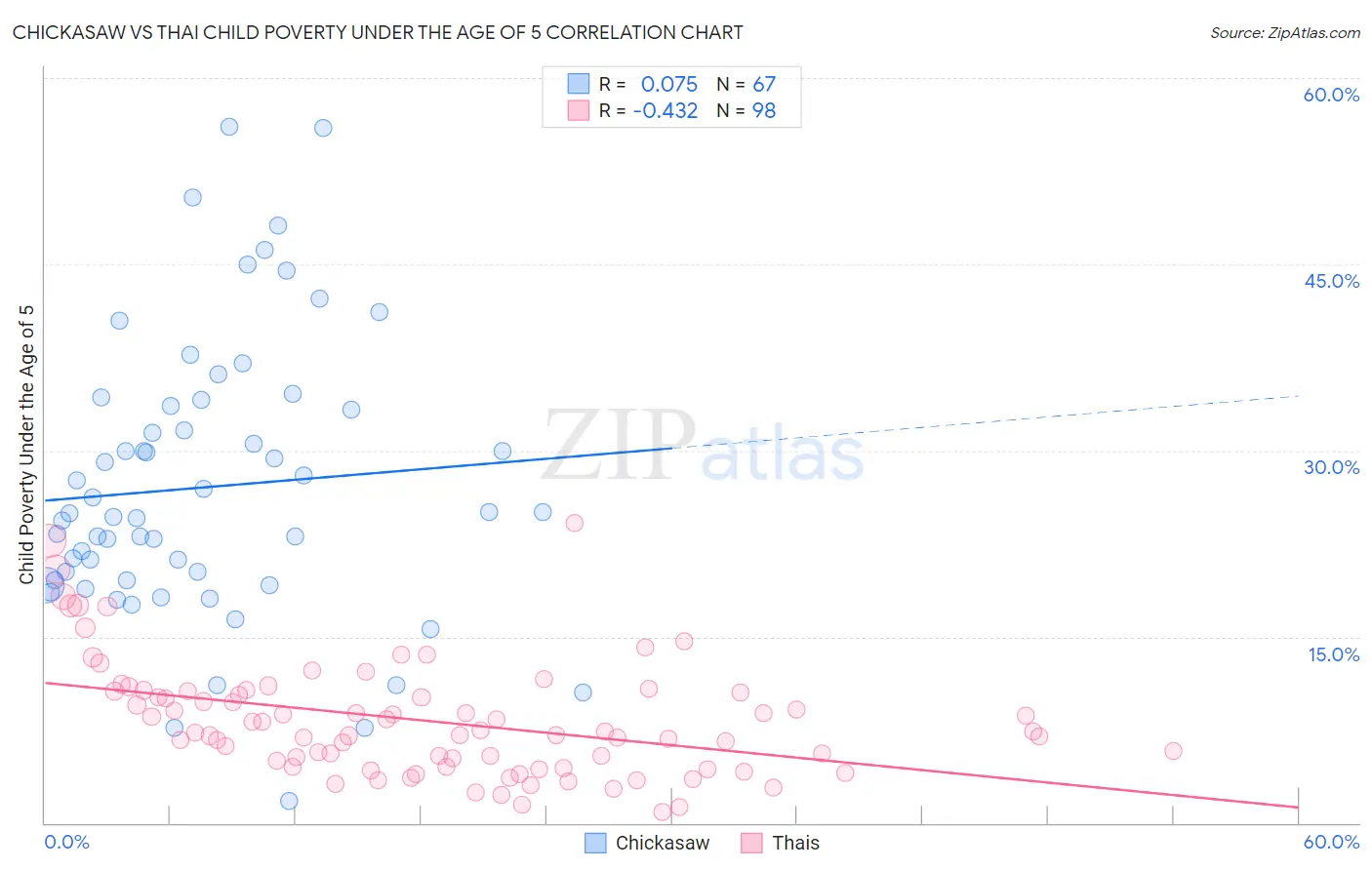 Chickasaw vs Thai Child Poverty Under the Age of 5