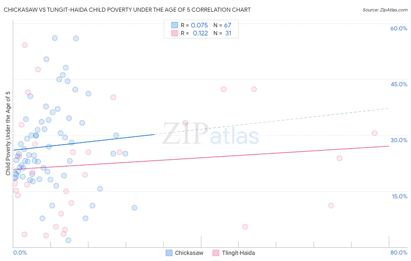Chickasaw vs Tlingit-Haida Child Poverty Under the Age of 5