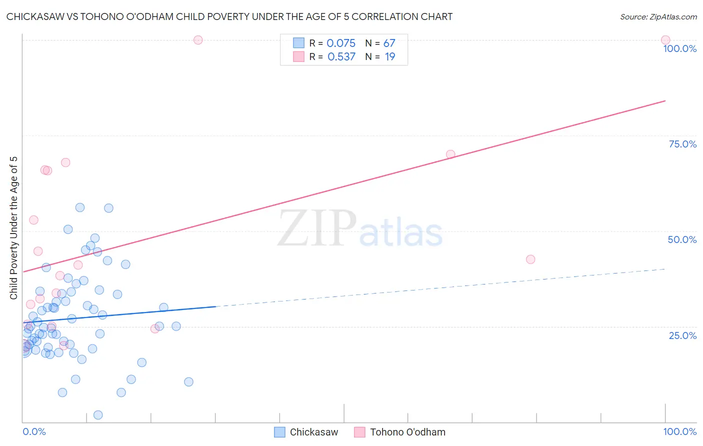 Chickasaw vs Tohono O'odham Child Poverty Under the Age of 5