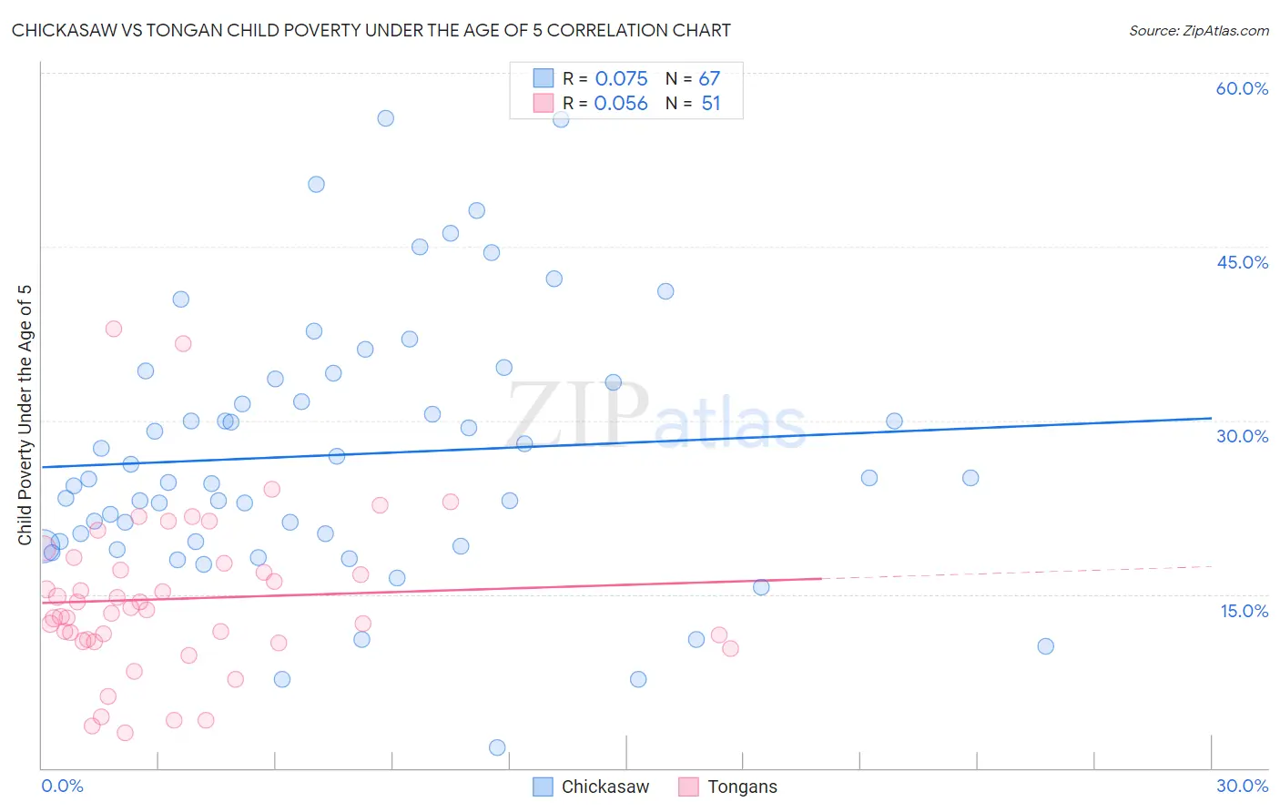 Chickasaw vs Tongan Child Poverty Under the Age of 5