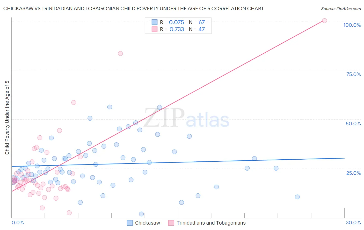 Chickasaw vs Trinidadian and Tobagonian Child Poverty Under the Age of 5