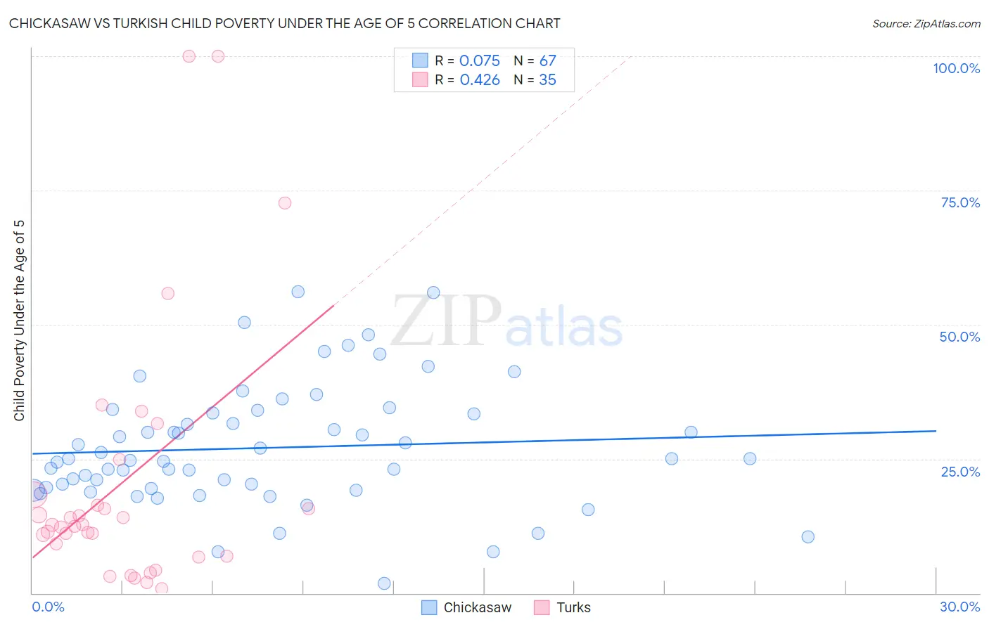 Chickasaw vs Turkish Child Poverty Under the Age of 5
