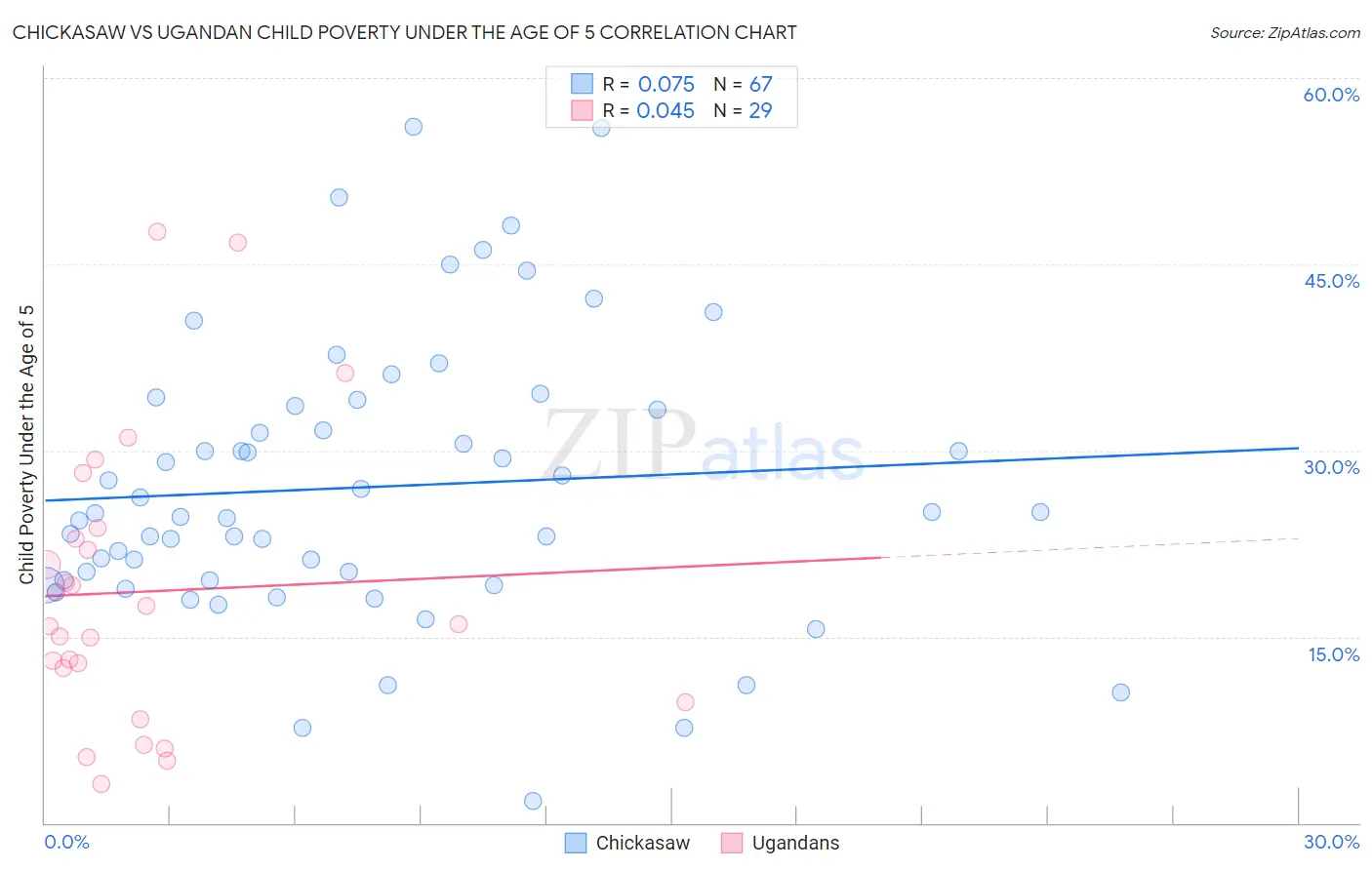 Chickasaw vs Ugandan Child Poverty Under the Age of 5