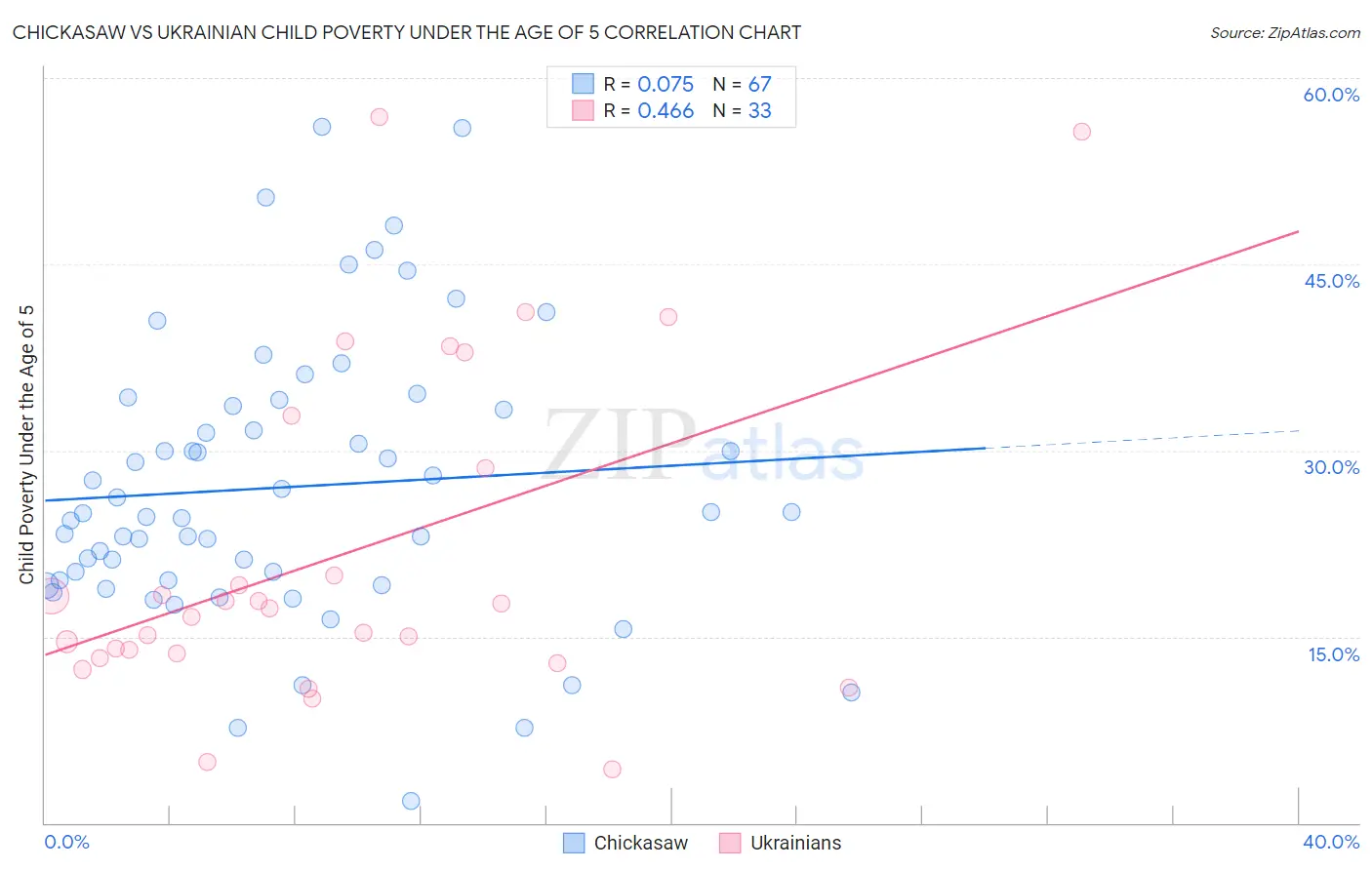 Chickasaw vs Ukrainian Child Poverty Under the Age of 5