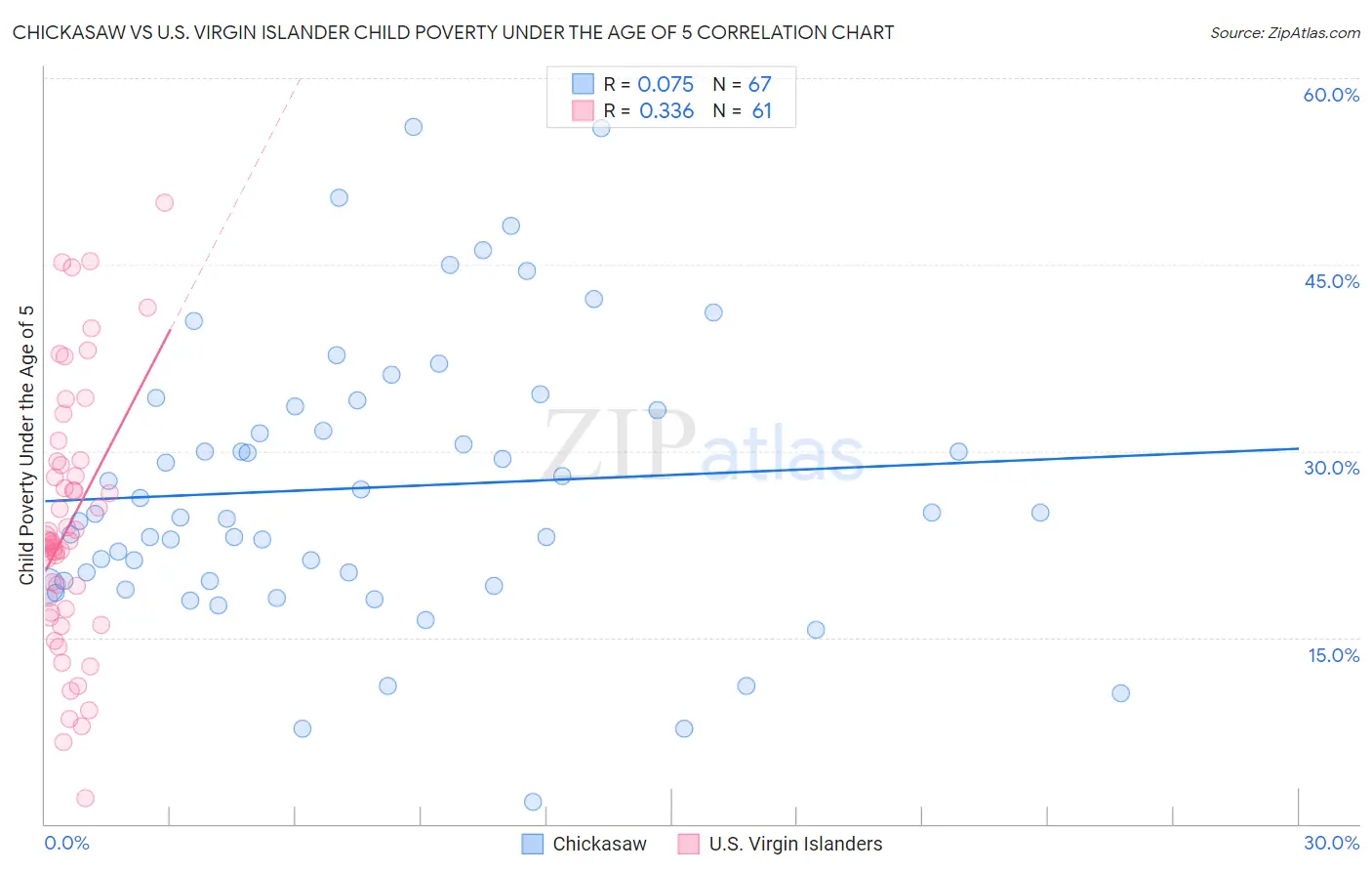 Chickasaw vs U.S. Virgin Islander Child Poverty Under the Age of 5