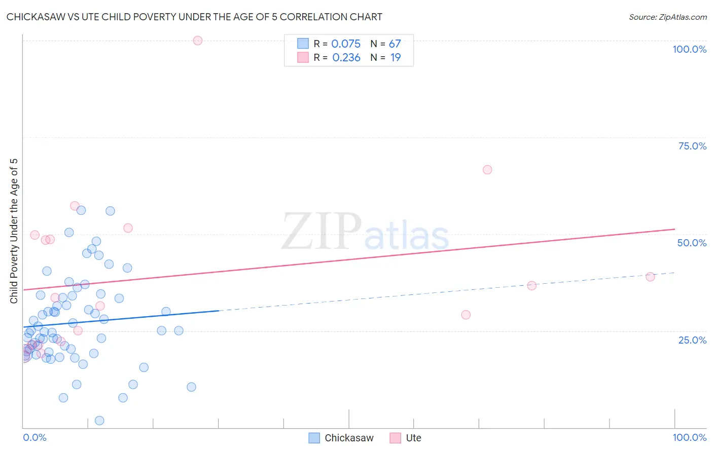 Chickasaw vs Ute Child Poverty Under the Age of 5