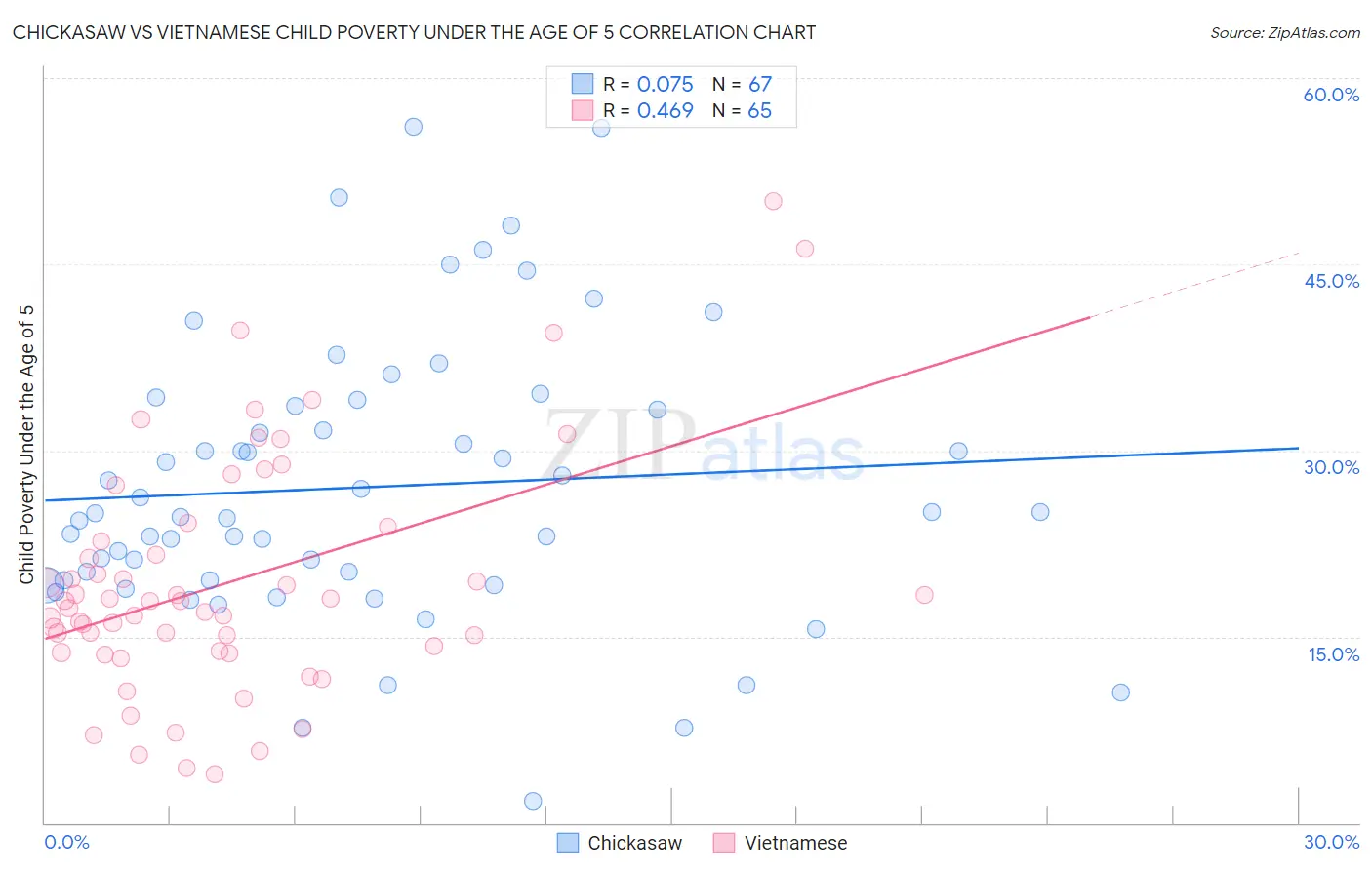 Chickasaw vs Vietnamese Child Poverty Under the Age of 5