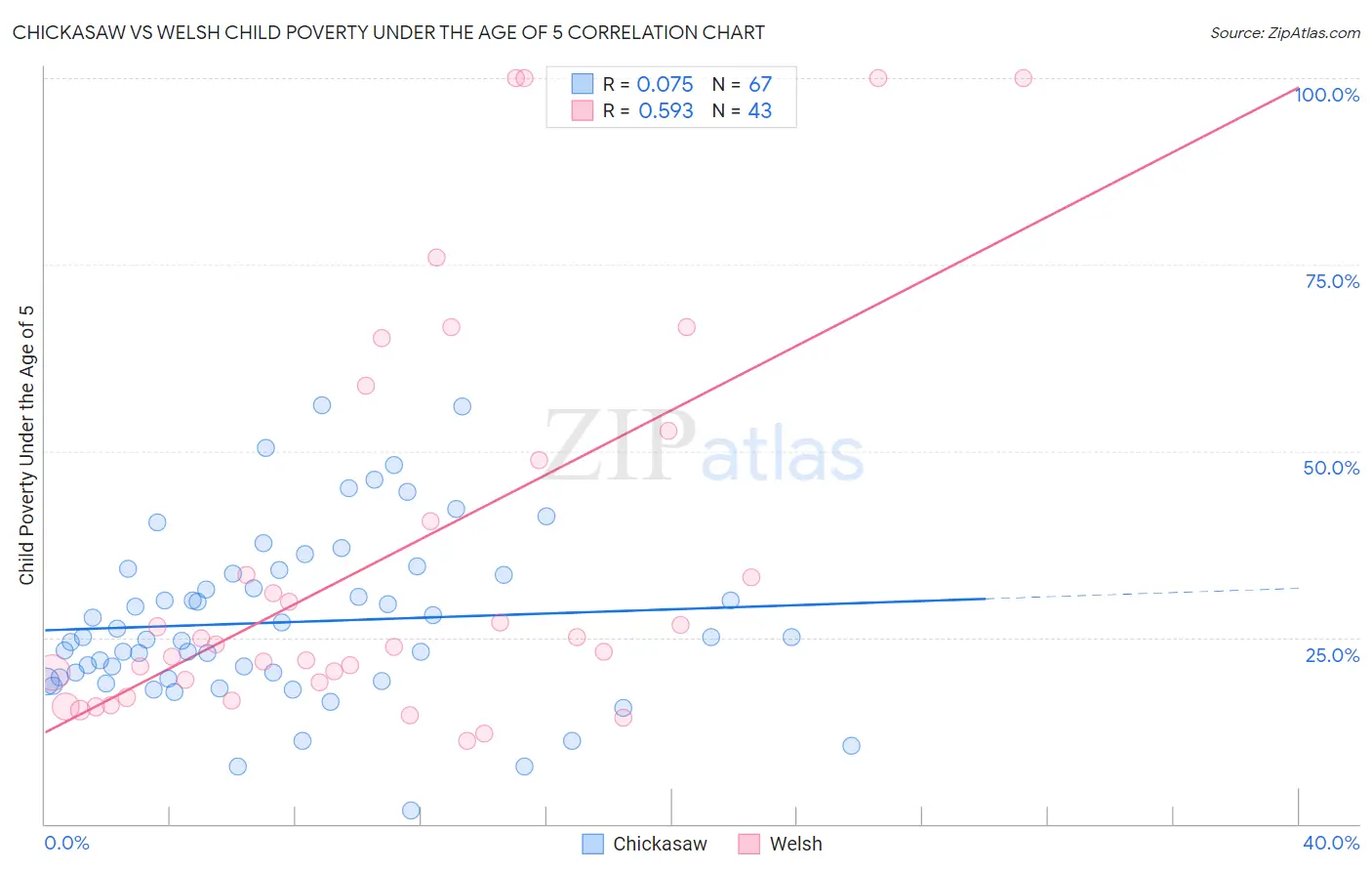 Chickasaw vs Welsh Child Poverty Under the Age of 5
