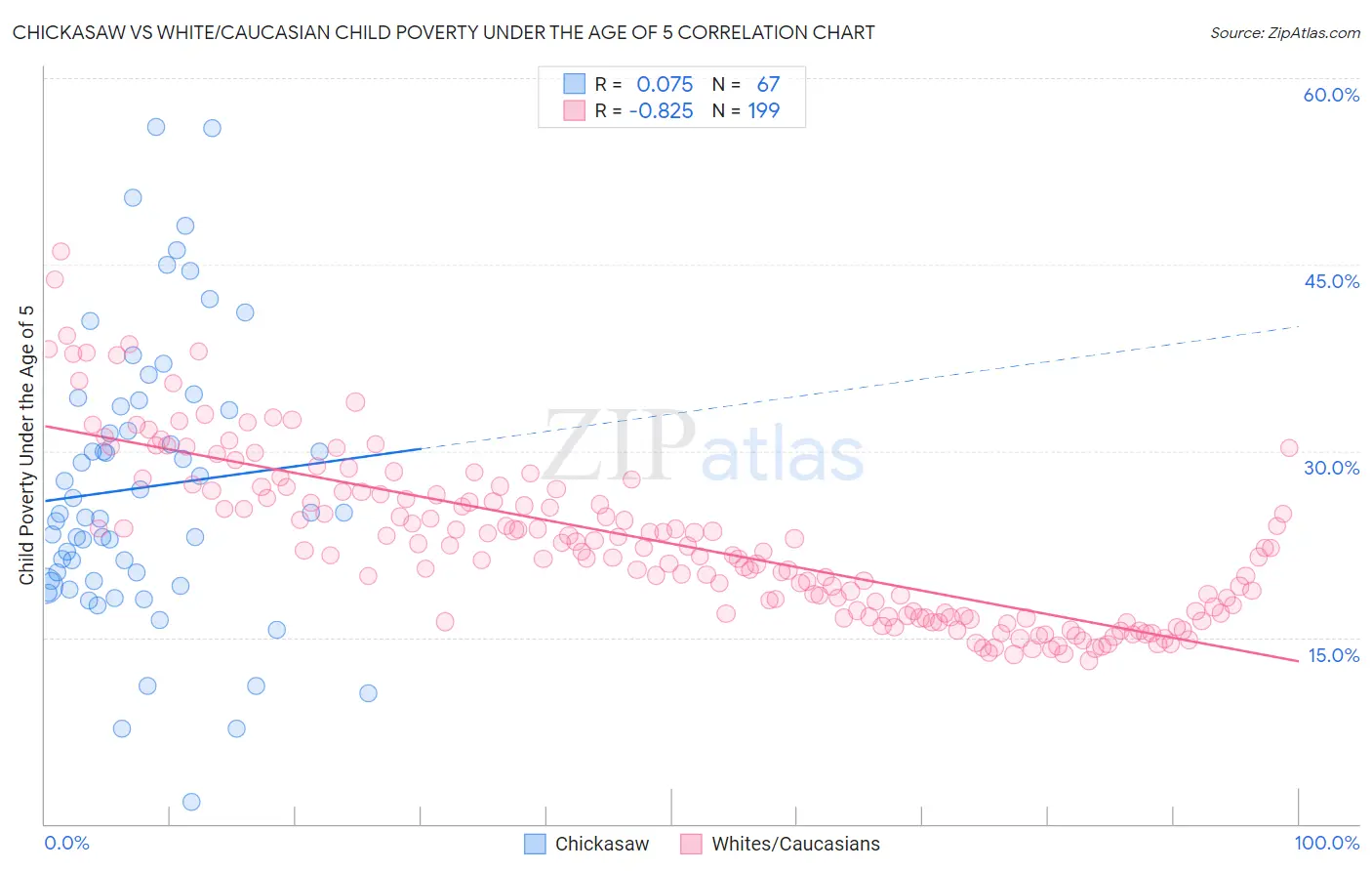 Chickasaw vs White/Caucasian Child Poverty Under the Age of 5