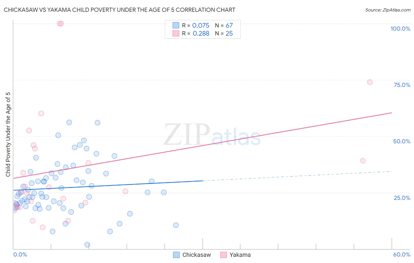 Chickasaw vs Yakama Child Poverty Under the Age of 5