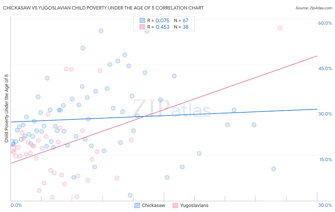 Chickasaw vs Yugoslavian Child Poverty Under the Age of 5