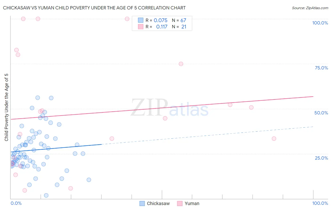 Chickasaw vs Yuman Child Poverty Under the Age of 5