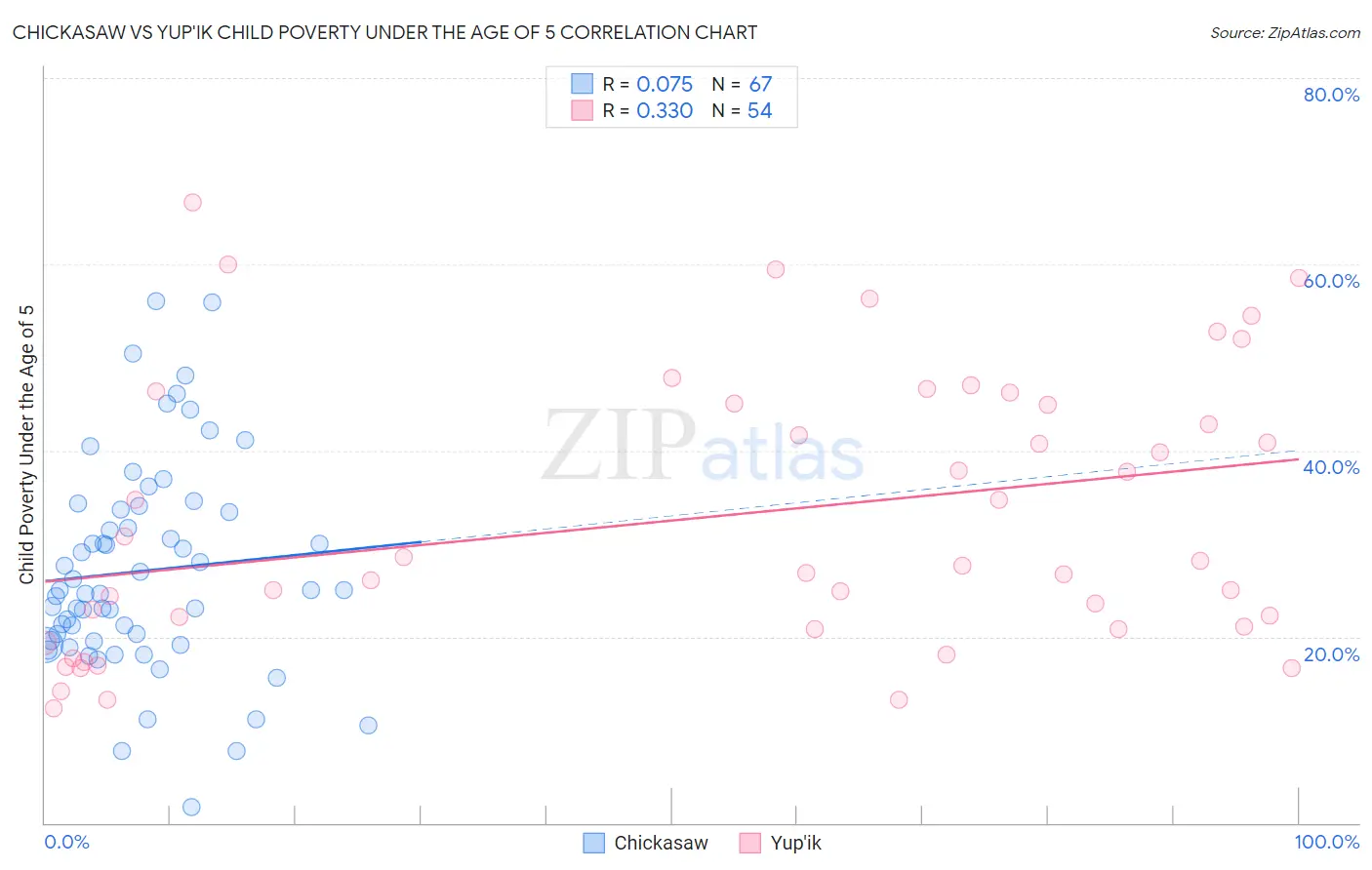 Chickasaw vs Yup'ik Child Poverty Under the Age of 5