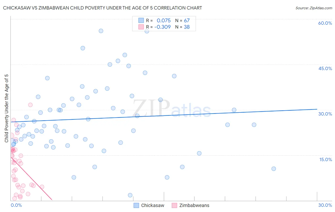Chickasaw vs Zimbabwean Child Poverty Under the Age of 5
