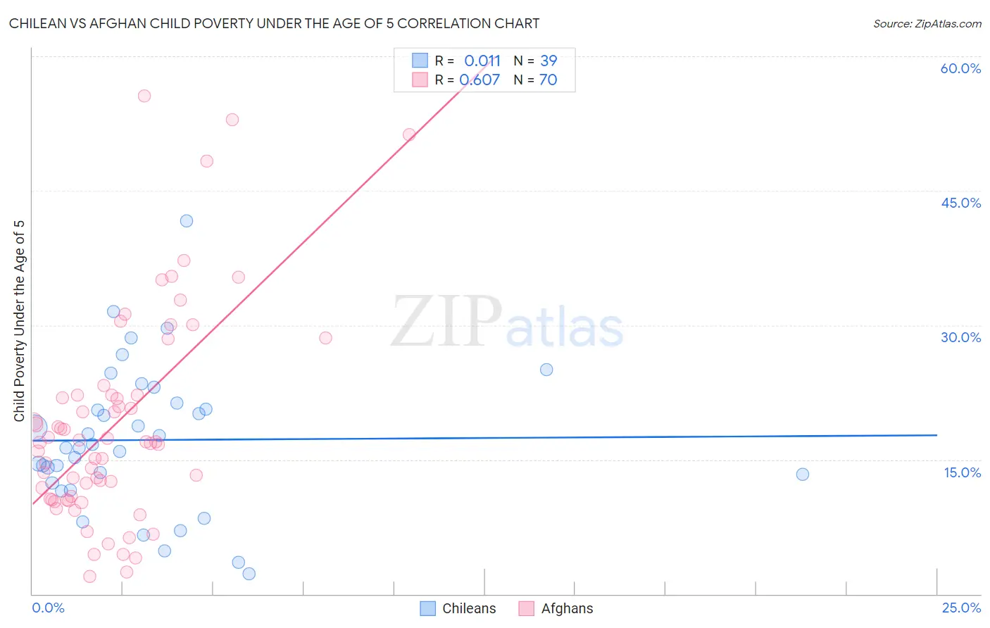 Chilean vs Afghan Child Poverty Under the Age of 5