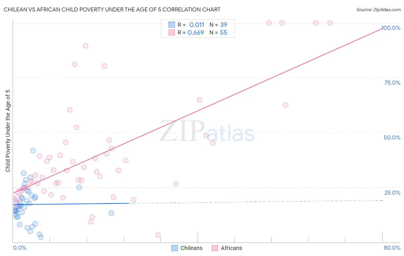 Chilean vs African Child Poverty Under the Age of 5