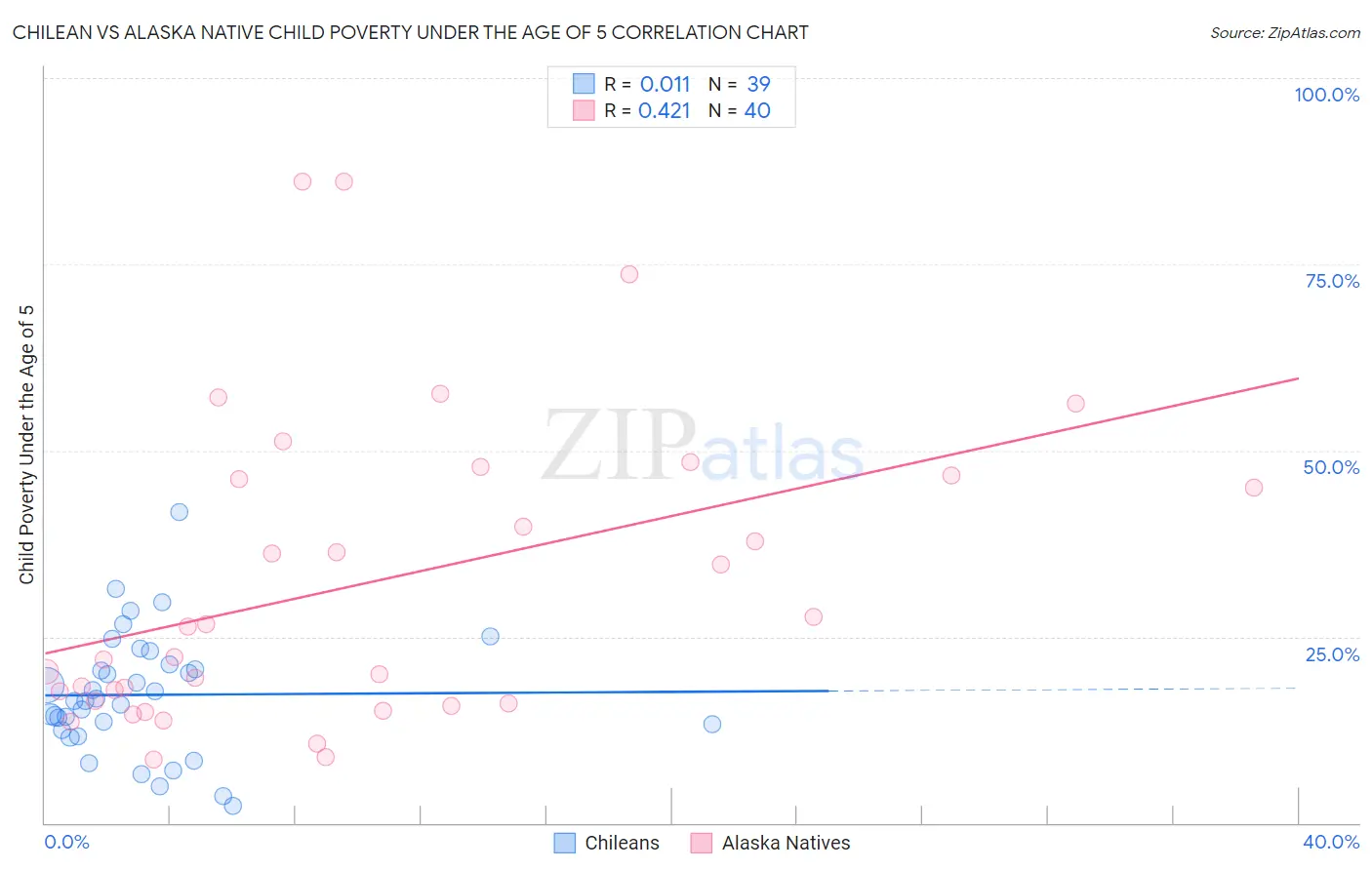 Chilean vs Alaska Native Child Poverty Under the Age of 5