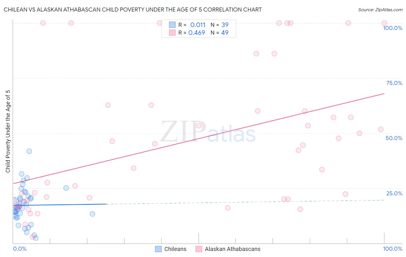 Chilean vs Alaskan Athabascan Child Poverty Under the Age of 5