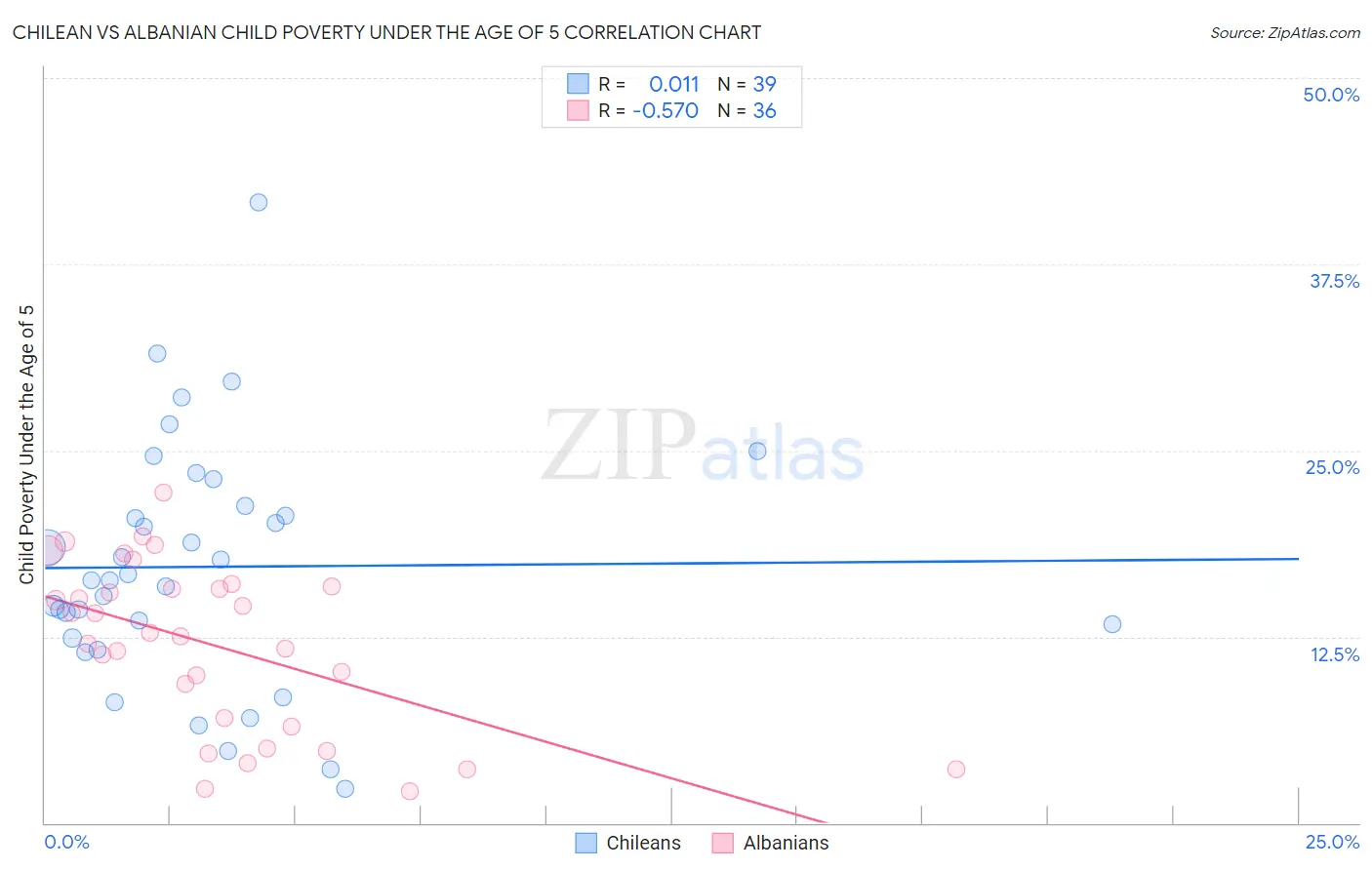 Chilean vs Albanian Child Poverty Under the Age of 5