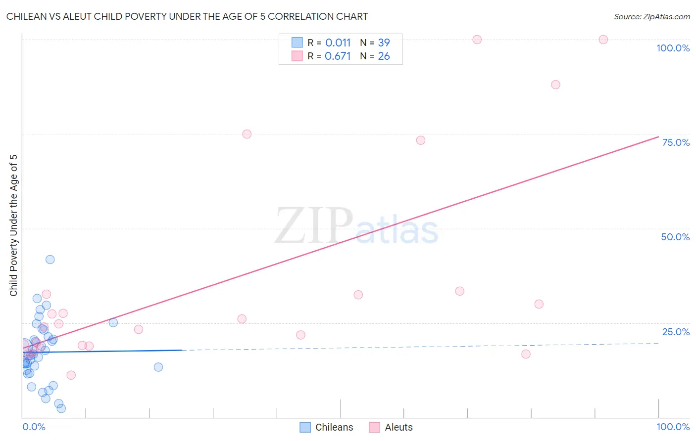 Chilean vs Aleut Child Poverty Under the Age of 5