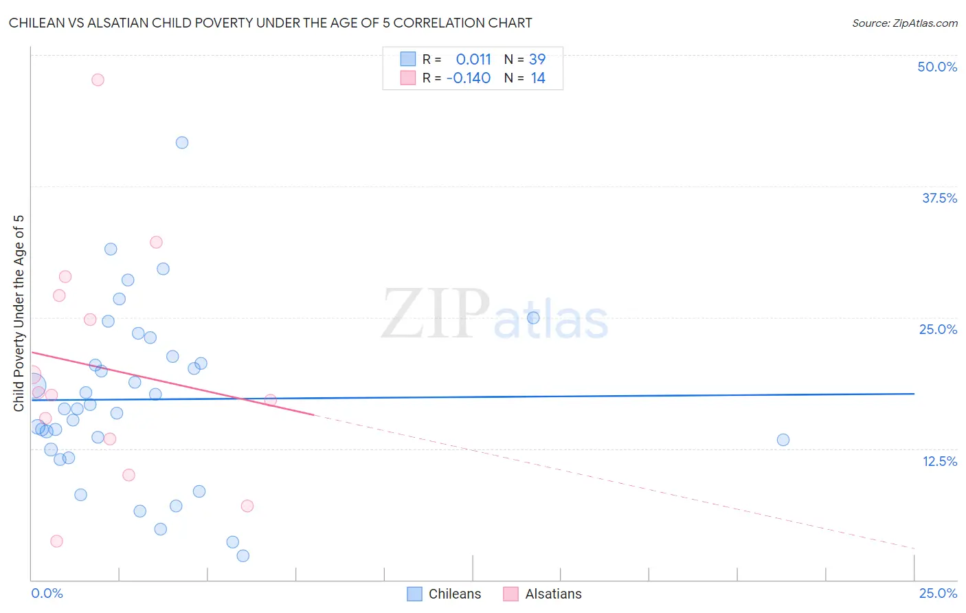 Chilean vs Alsatian Child Poverty Under the Age of 5