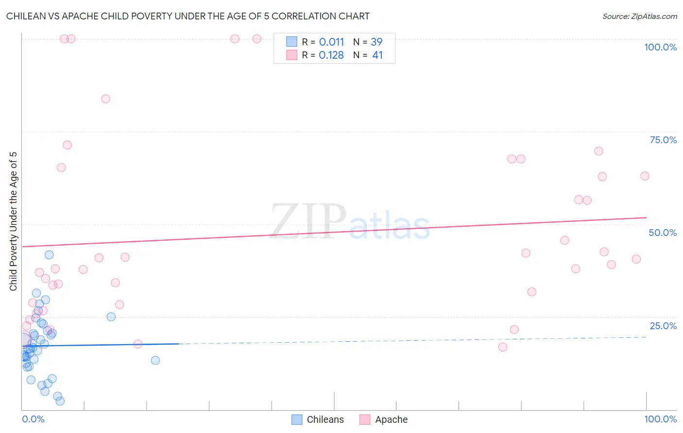 Chilean vs Apache Child Poverty Under the Age of 5