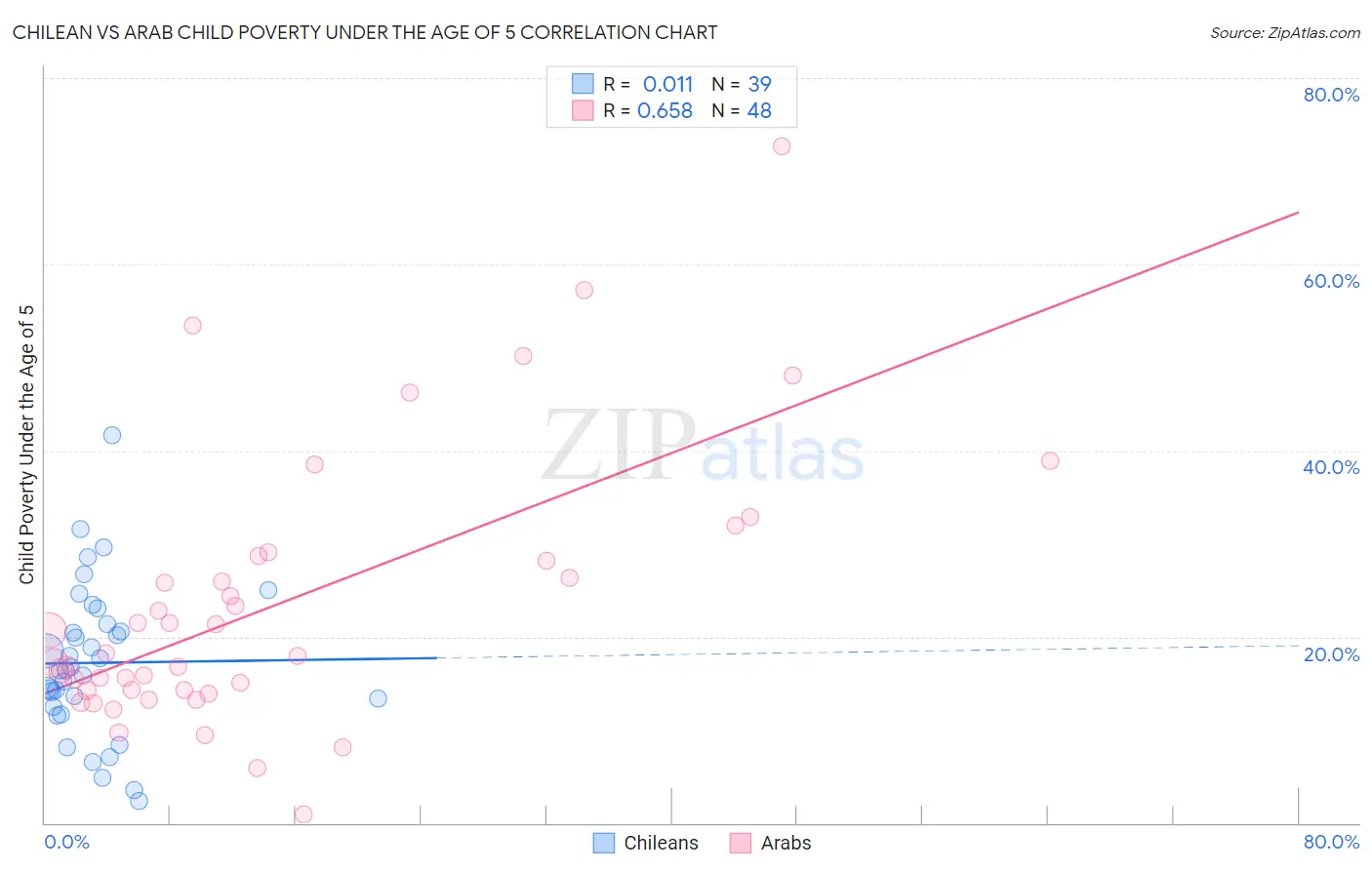 Chilean vs Arab Child Poverty Under the Age of 5