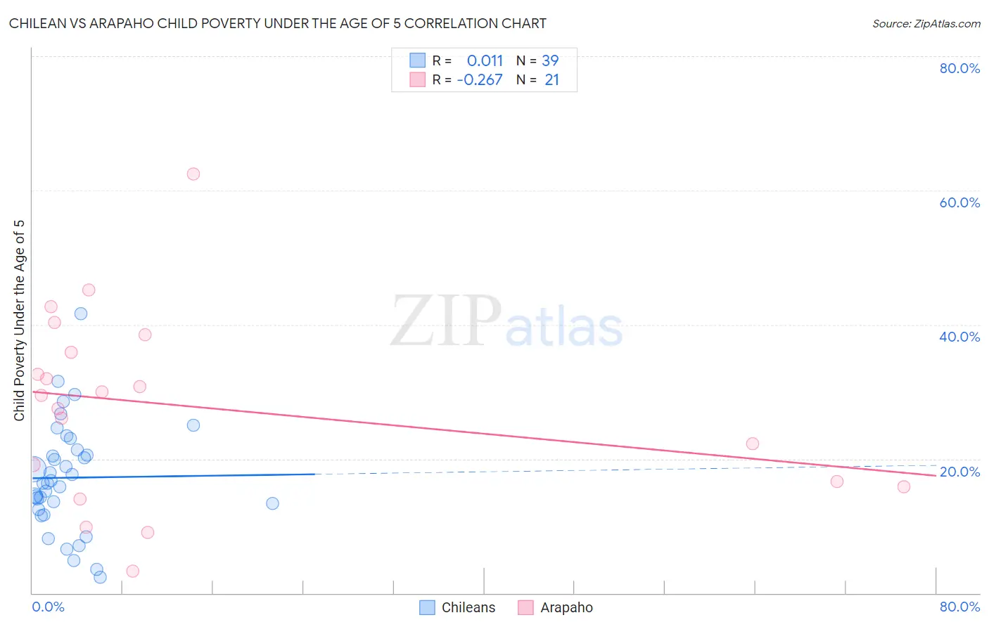 Chilean vs Arapaho Child Poverty Under the Age of 5