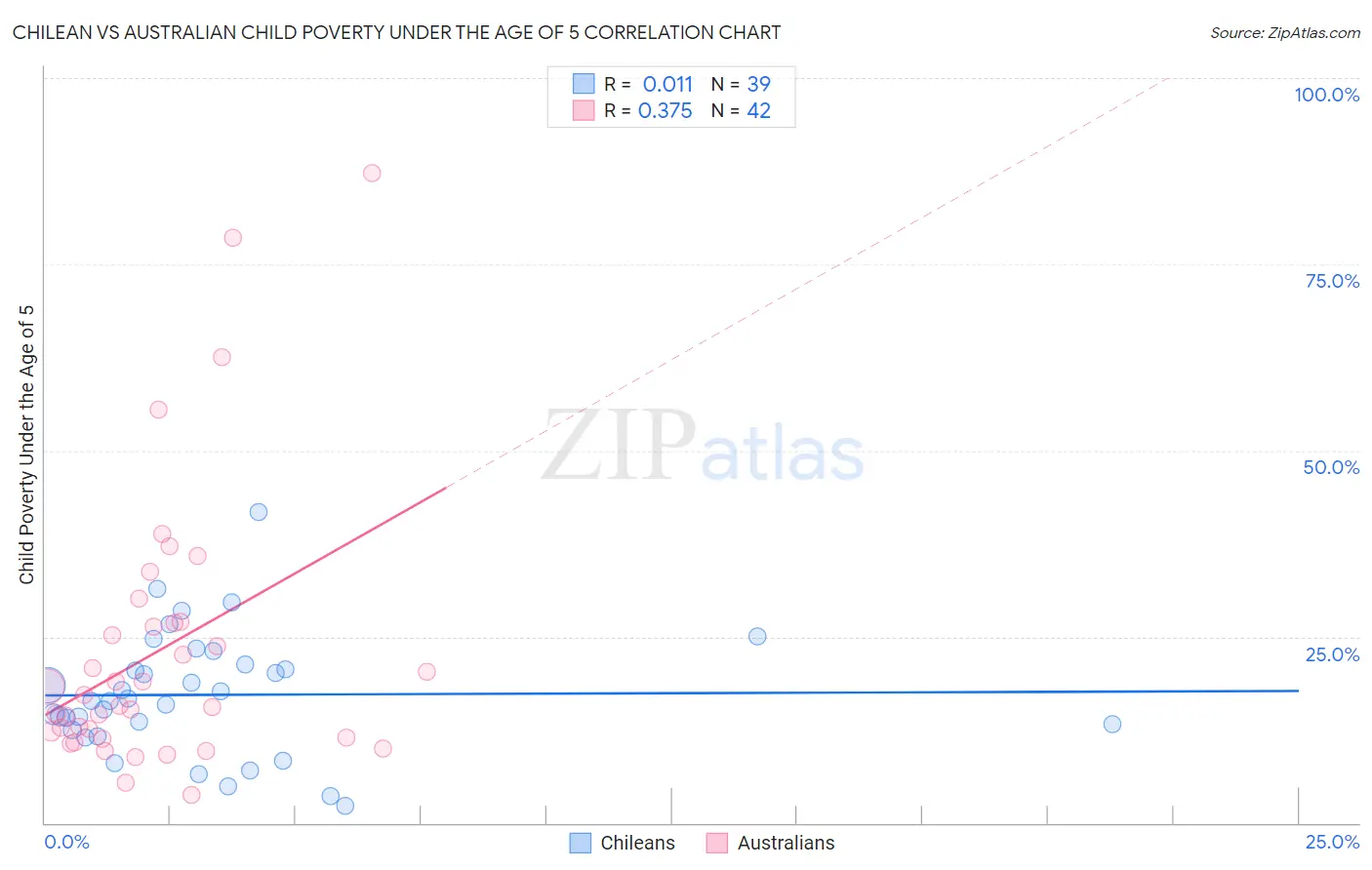 Chilean vs Australian Child Poverty Under the Age of 5
