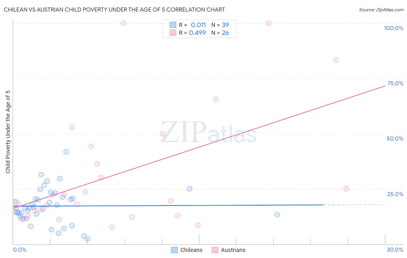 Chilean vs Austrian Child Poverty Under the Age of 5