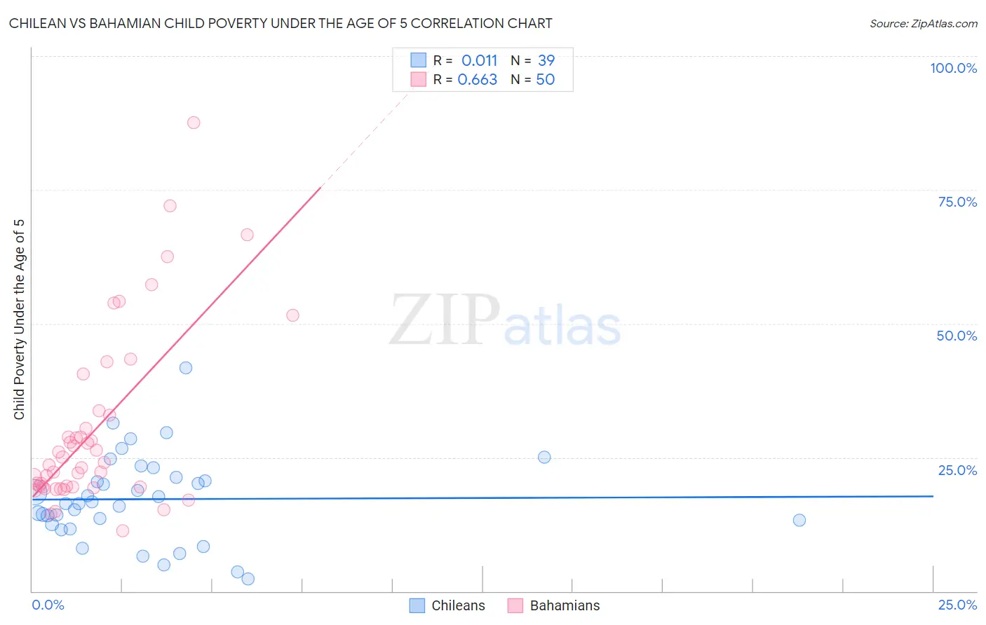 Chilean vs Bahamian Child Poverty Under the Age of 5